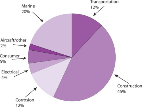 US shipments of glass thermoset composites by end-use application in 2006. (Source: ACMA.)