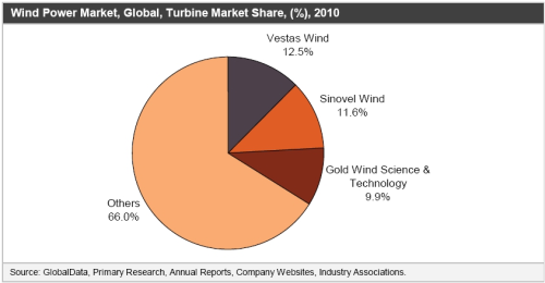 Wind power market, global, turbine market share, (%), 2010.
