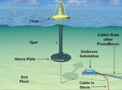 A Mark 3 wave park consists of the PowerBuoys, a USP, and the transmission cable to shore (moorings not shown). Up to 10 Mark 3 PowerBuoys can be connected to each USP. The PowerBuoy creates electricity from the vertical motion of the float relative to the stationary spar. This motion drives a mechanical system coupled to generators and produces AC electricity. The electricity is rectified and inverted into grid-compliant AC, which has been certified to international interconnection standards.
