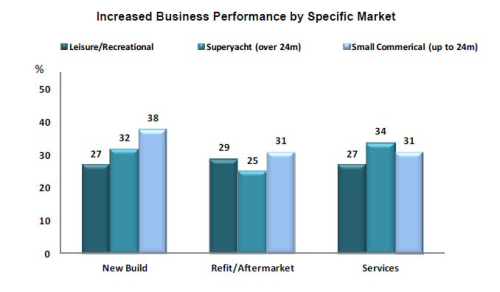 Business performance by specific market. (Click to enlarge image.) (Source: BMF Industry Trends May-November 2012.)