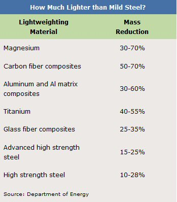 Comparison of different lightweighting materials.