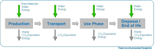 Figure 2: Life cycle phases of a product with different exemplary impacts.