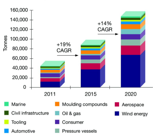 Figure 1: Demand for carbon fibre will double by 2015. (Source: Ricardo analysis, Composites World, IHS Supplier Insights 2012.)