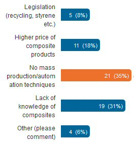 In our poll on the biggest challenge facing the composites industry, lack of mass production/automation techniques and lack of composites knowledge came out on top.