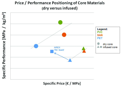 Figure 2: With the new AIREX SealX technology (blue square), the specific performance of PET has come in line with PVC and SAN while the specific price is significantly lower. (Source: Airex.)