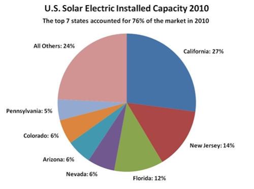 US Solar Electric Installed Capacity 2010.