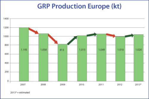 Figure 1: GRP production volumes in Europe itemised by procedures/components (kt = kilotonnes, 2013* = estimate). (Source: AVK.)