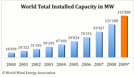 World total installed capacity in MW