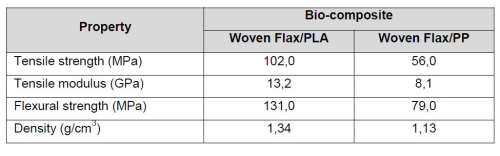 Table 1: Mechanical properties of bio-composites prepared from PLA, PP and reinforced with flax woven fabrics.