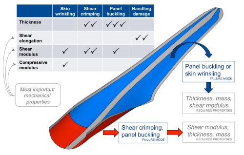 Figure 4: Schematic of a wind turbine blade, illustrating the required core properties.