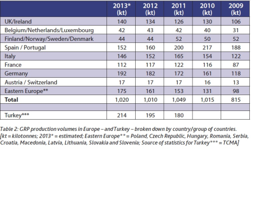 Table 2: GRP production volumes in Europe - and Turkey - broken down by country/group of countries.