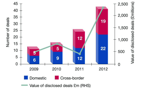 Deal volumes and values reached record highs in 2012. (Source: Catalyst Corporate Finance & Ricardo Strategic Consulting.)