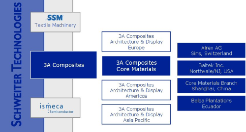 3A Composites company structure.