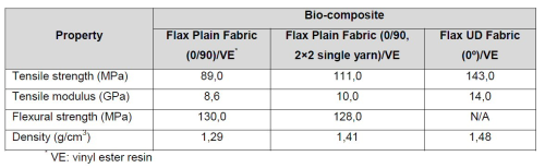 Table 2: Mechanical properties of bio-composites made of different flax woven fabrics and thermosetting resins.