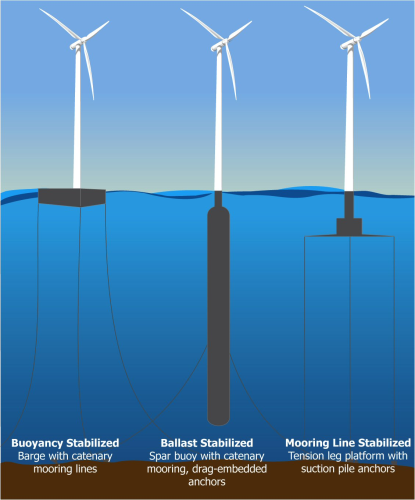 The DeepCwind Consortium investigated three general designs for modelling at the University of Maine Deepwater Offshore Wind Test Site. (Picture courtesy of the Advanced Structures and Composites Center.) (Click to enlarge image.)