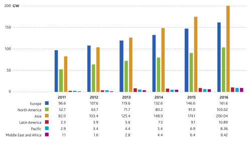 Cumulative wind energy market forecast by region, 2012-2016. (Source: GWEC.)