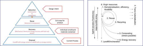 Figure 2. Hierarchical options for waste handling of production scraps: a) The traditional linear organisation for disposal options, and b) The less well used cyclical hierarchy. Other hierarchy formats that could be employed are also available.