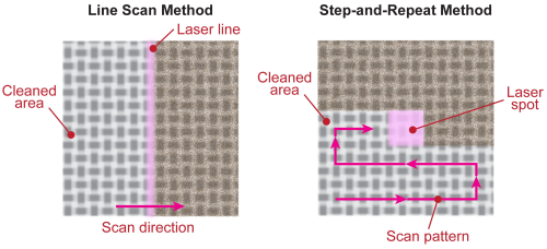 Figure 1: Schematic comparison of line scan and step-and-repeat methods for excimer laser cleaning. Typically, the CFRP is moved and the laser is held stationary to create the scan.