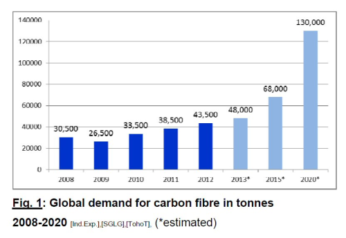Global carbon fibre demand 2008-2020. (Source: The Global Carbon Fibre Market 2013, Carbon Composites eV [CCeV].)