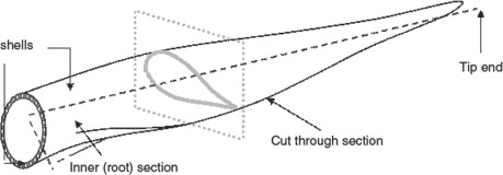 Figure 1: Simplified diagram of a wind turbine blade.