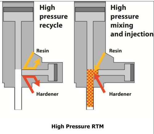 The high pressure RTM process. (Diagram courtesy of Cannon Afros.)