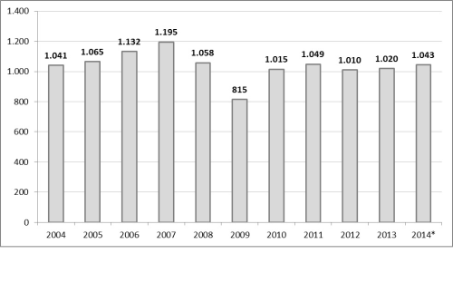 Figure 1: GRP production by volume in Europe since 2004 in thousand tonnes (2014* = estimate).