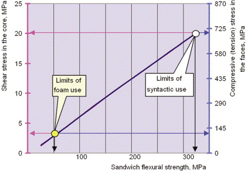 Figure 10. Relationship between flexural strength and stresses in the core and faces.