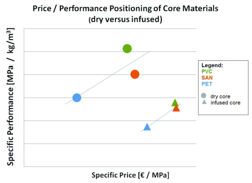 Figure 1: Price/performance diagram for different foam core materials¹: circle = dry foam; 
triangle = infused foam. (Source: Airex.)

¹Tests were performed on rigid cores only. Groovings and other finishing option increase the resin uptake of core materials and are comparable for all foams. Furthermore, additional grooving does not impact the absolute saving gained through the new AIREX SealX surface sealing.