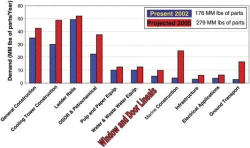 Demand for pultruded components in 2002 and 2005 (projected). (Source: Drucker Research.)