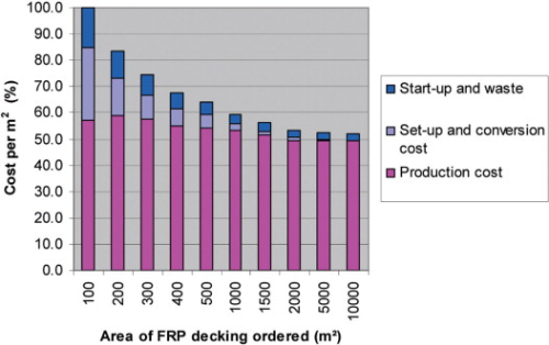 Figure 17: FRP bridge deck cost reduction with quantity.
