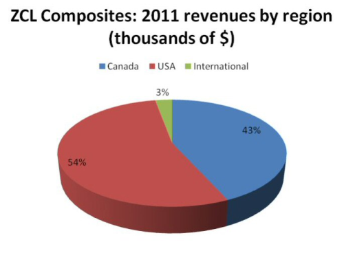 Over 50% of ZCL's 2011 revenues came from the USA.