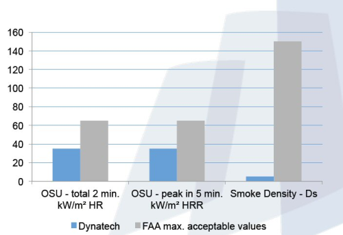Figure 2: Tests have confirmed low FST values for Dynatech. (Source: SMTC.)