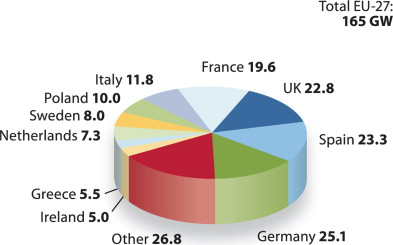 Figure 2. Top 10 EU countries for increased wind power capacity in GW (2009–2010).
