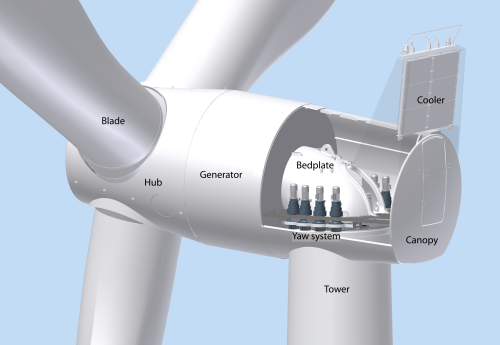 The direct drive wind turbine has a permanent magnet generator.