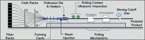 Figure 2: The traditional pultrusion process.