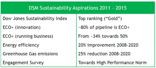 Figure 2: DSM has set itself clear sustainability targets.