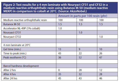 Figure 2: Test results for a 4 mm laminate with Nouryact CF31 and CF32 in a medium reactive orthophthalic resin using Butanox M-50 (medium reactive MEKP) in comparison to cobalt at 20C.