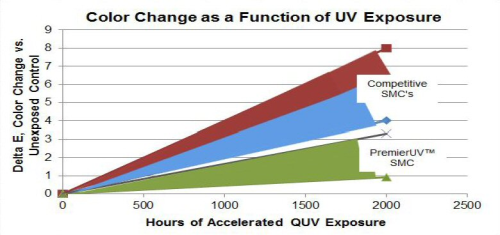 Colour change as a function of UV exposure for PremierUV SMC and competitive SMCs. (Source: TCG.)