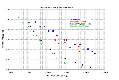 Figure 3: Tensile fatigue performance of glass reinforced composites made with ZW7844 resin in comparison with composites made with standard orthophthalic polyesters, vinyl ester resins and a benchmark epoxy resin in the wind energy industry.