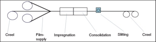 Figure 2: Schematic diagram of process flow in film impregnation [5].