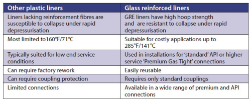 Table 2: Table 2: A comparison of GRE and other liners.