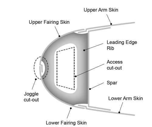Figure 2: All the bond joints in the sail sections use a simple joggle design and shim plates to allow for rapid assembly with minimum fixtures and aerodynamically smooth joints. (Click to enlarge image.)
