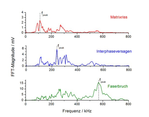 The University of Bayreuth has developed an acoustic emission analysis technique for characterising damage mechanisms in FRP. This image show the frequency spectra of characteristic damage signals in FRP.