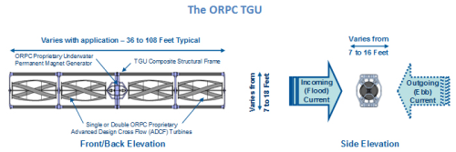 The ORPC TGU turbines and structural frame are made from composite materials.