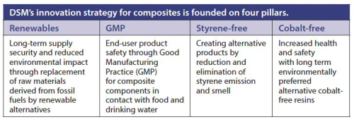DSM's innovation strategy for composites.