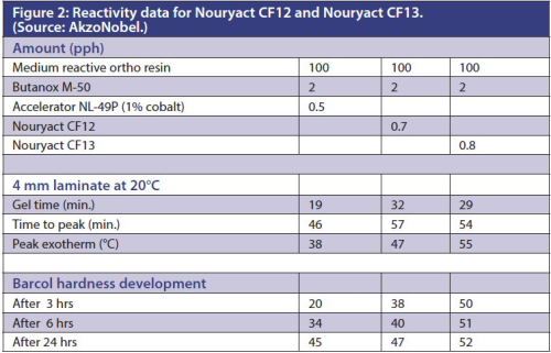 Figure 2: Reactivity data for Nouryact CF12 and Nouryact CF13.