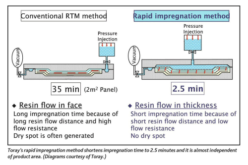 Toray's rapid impregnation method shortens impregnation time to 2.5 minutes and it is almost independent of product area. (Diagram courtesy of Toray.)