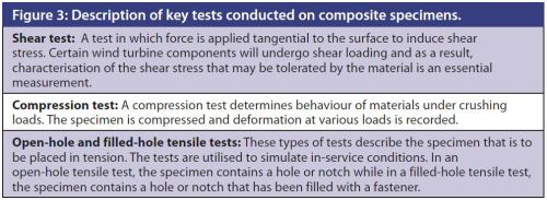 Figure 3: Description of key tests conducted on composite specimens.