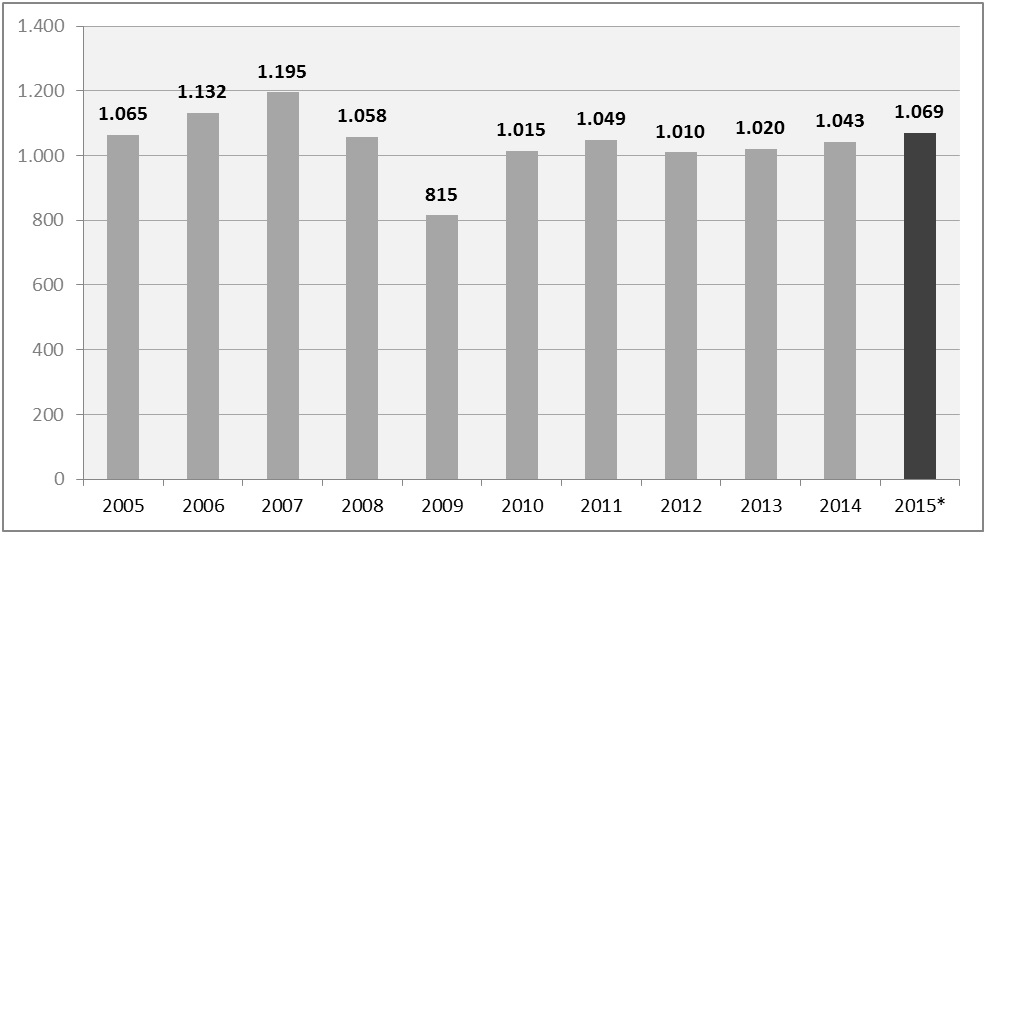 Figure 1. GRP production volume in Europe since 2005 (in kilotonnes). (2015* = estimated figure)