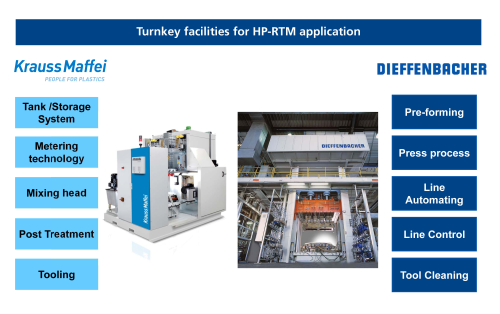 Dieffenbacher and KraussMaffei have combined their expertise to offer turnkey HP-RTM production lines.